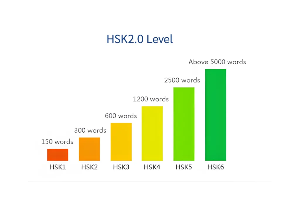 ตารางจำนวนคำศัพท์ที่ต้องใช้สอบ HSK ระดับ 1–6