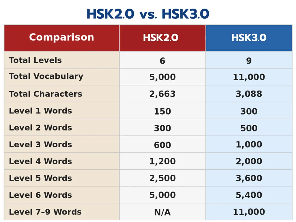 ตารางเปรียบเทียบโครงสร้างการสอบ HSK2.0 และ HSK3.0